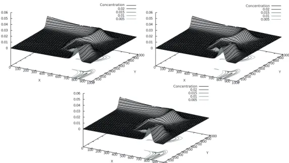 Figure 5: Case 2- Tracer concentration maps. (a) Galerkin method, (b) post-processing technique and (c) the SDHM method.