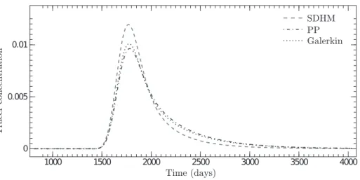 Figure 8: Case 3 - Time history of the tracer concentration to different velocity field approximations.