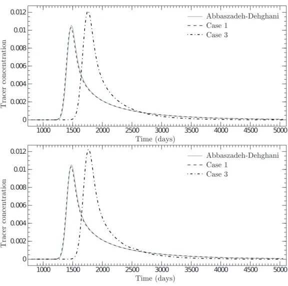 Figure 9: Time history of the tracer concentration. Comparisons among Abbaszadeh-Dehghani solution with the semi-analytical methodology combined with the (a) Post-Processing technique and the (b) SDHM method.