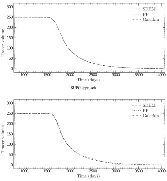 Figure 10: Case 3 - Tracer volume for the tracer concentration. Comparison among the velocity field approximations: (a) and (b) SDHM, Post-Processing (PP) and Galerkin.
