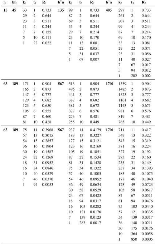Table 5: Parameters of binary non-primitive BCH codes. n bn k 1 t 1 R 1 b 2 n k 2 t 2 R 2 b 3 n k 3 t 3 R 3 15 45 33 1 0.733 135 99 1 0.733 405 297 1 0.733 29 2 0.644 87 2 0.644 261 2 0.644 23 3 0.511 69 3 0.511 207 3 0.511 11 4 0.244 33 4 0.244 99 4 0.244