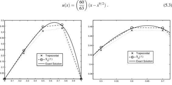 Table 1 shows the errors E (x i ) = U aprox (x i ) − u(x i ), for different values of n, between the numer- numer-ical solutions U aprox (x i ) and the exact solution u(x i )