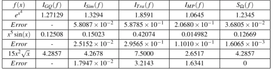 Table 2 presents some numerical results using the numerical integration S Ω ( f ) (formula (4.6) based on the adapted fuzzy integral) for differentiable and increasing functions in the interval Ω = [0, 1]