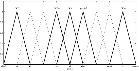 Figure 1: Piecewise linear basis functions of V h 0 .