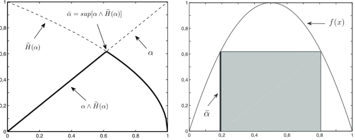 Figure 2: Sugeno integral: (2a) The fixed point of H(α) e and (2b) Geometric interpretation of (4.1).