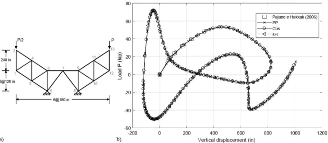 Figure 4: a) Plane truss with 22 bars and b) Equilibrium paths.