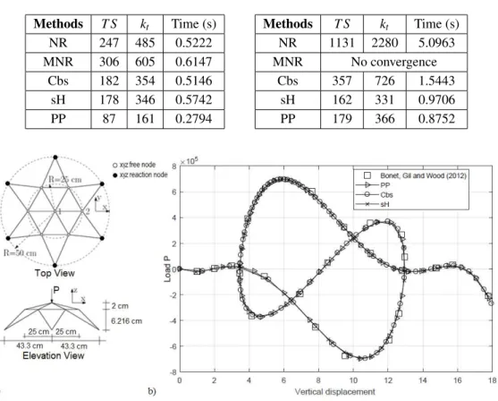 Table 3: Numerical results of the space truss with 12 bars.