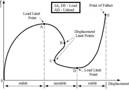 Figure 1: Equilibrium path of a structural system.