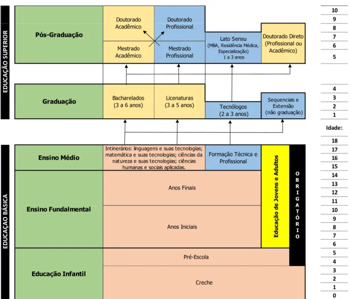 Figura 1 – Sistema Educacional Brasileiro  Fonte: elaborado pelos autores 