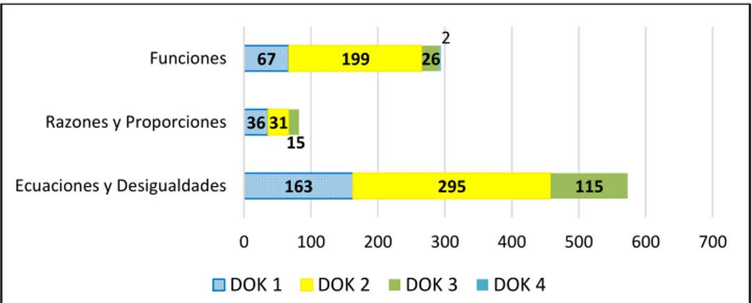 Figura 5 – Cantidad de tareas de Álgebra por nivel DOK y componente en Libros de Texto grado 9º  Fuente: elaboración propia