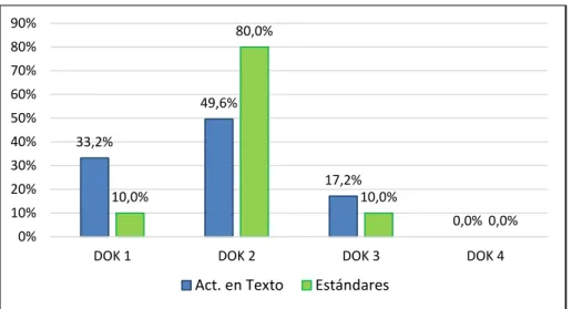Figura 7 – Porcentajes de estándares y tareas de libro de texto por nivel DOK, 8º  Fuente: elaboración propia