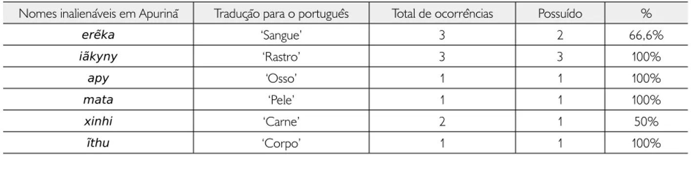 Tabela 1. Frequência de ocorrência de nomes inalienavelmente possuídos em textos. Fonte: Freitas (2017, p