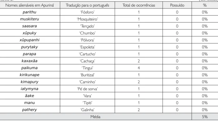 Tabela 3. Frequência de ocorrência de nomes alienáveis duplamente marcados em textos. Fonte: Freitas (2017, p