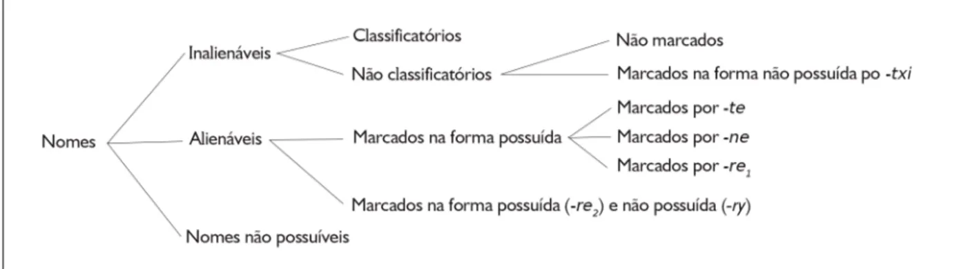 Figura 1. Esquema da nova proposta de classificação para nomes em Apurinã. Fonte: Freitas (2017, p