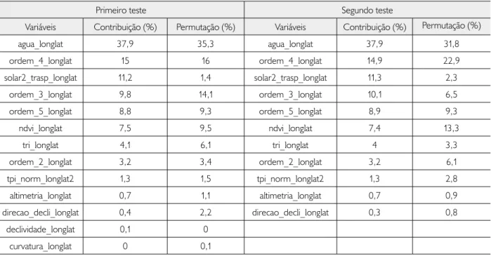 Tabela 3. Valores de AUC (normalizados em porcentagem) dos testes de contribuição e de permutação realizados pelo programa MaxEnt