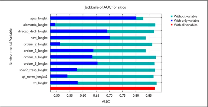 Figura 4. Os valores de AUC alcançaram resultados acima de 0,8, sendo considerados como valores aceitáveis para a composição do  modelo preditivo.