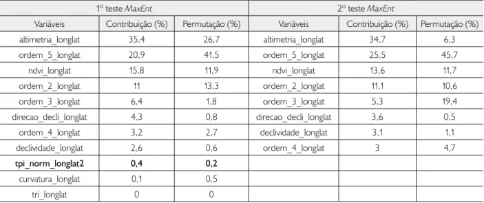 Tabela 5. Resultados do teste de Variance Inflation Factor (VIF) para o segundo modelo