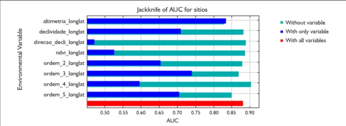 Figura 9. Valores de AUC para o segundo modelo criado, indicando resultados aceitáveis para a composição do modelo.