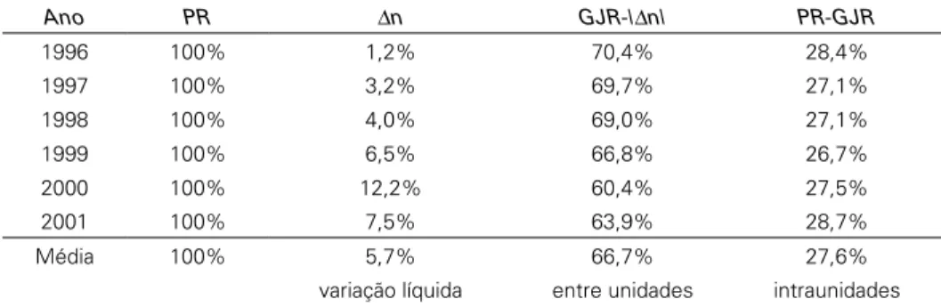 Tabela 9: Decomposição da realocação de postos de trabalho no Brasil