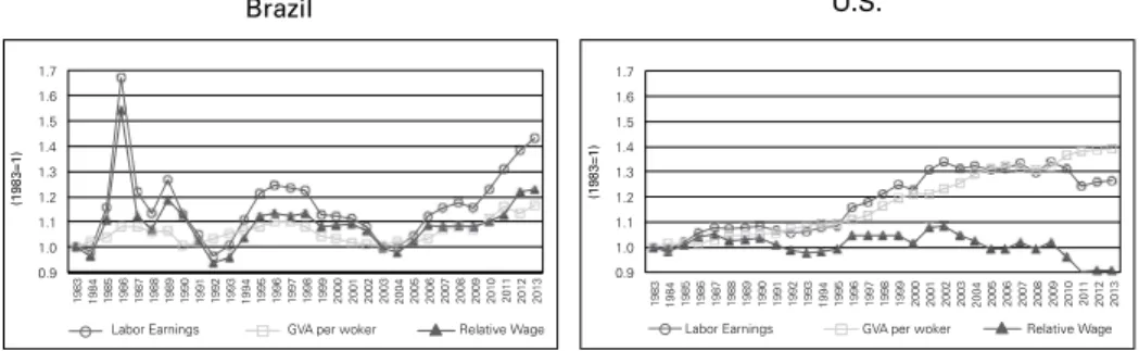 Figure 2: Index ration (1983=1) for average labor earnings, productivity   (GVA per worker) and relative wages – Brazil and the U.S., 1983 to 2013