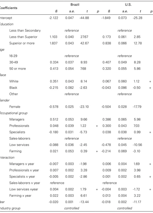 Table 3: Ordinary least square estimates for the coefficients related   to the dependent variable log relative wage – Brazil 1  and the U.S., 1983 to 2013