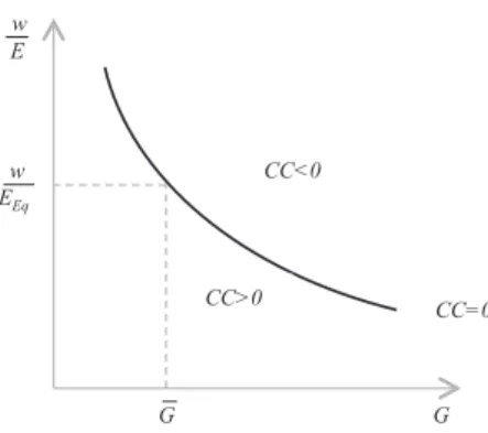 Figure 3: Current Account Equilibrium