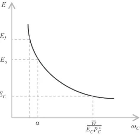 Figure 5: E –  w C  Relationship And Upper Limit To Devaluation E CEIEECw E C  p C *