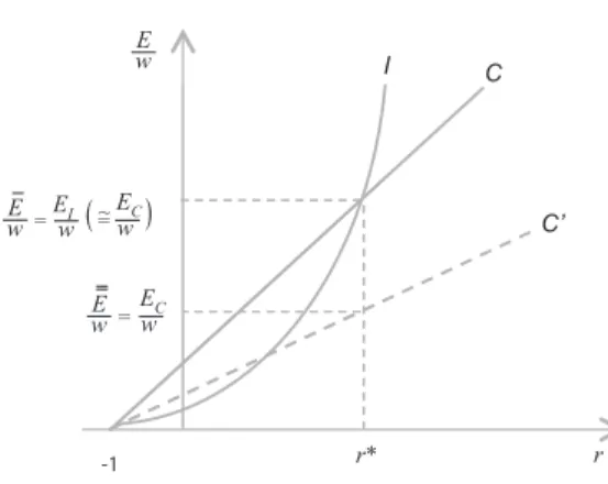 Figure 6: Dutch Disease