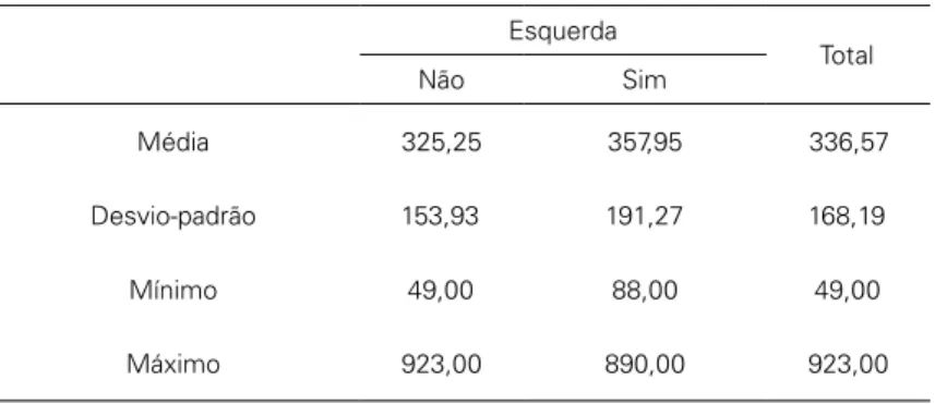 Tabela 2: Gasto em Saúde per capita nos Estados Brasileiros 2003-2013 (em reais de 2013) Esquerda Total Não Sim Média 325,25 357,95 336,57 Desvio-padrão 153,93 191,27 168,19 Mínimo 49,00 88,00 49,00 Máximo 923,00 890,00 923,00