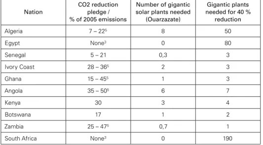 Table 3 has the data for the African scene with a few key countries, poor or  medium income.