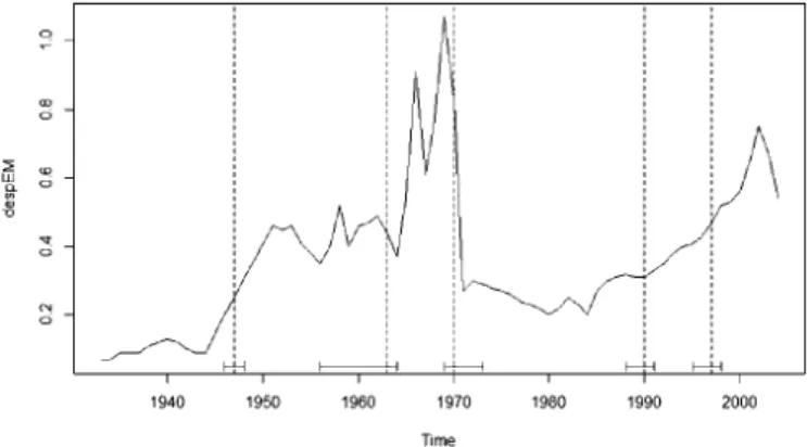 Figure 2: Bai-Perron structural breaks in educational expenditures in secondary education   as a proportion of GDP, 1933-2004