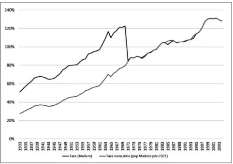 Figure 5: Gross enrollment rates at ensino primário (1933-1970),  