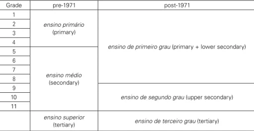 Table 1: Brazilian schooling levels, before and after the 2 nd  LDB, 1971