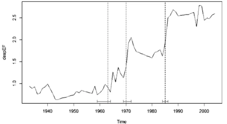 Figure 1: Bai-Perron structural breaks in educational expenditures on primary education   as a proportion of GDP, 1933-2004, Source: Maduro (2007); Wjuniski (2013).