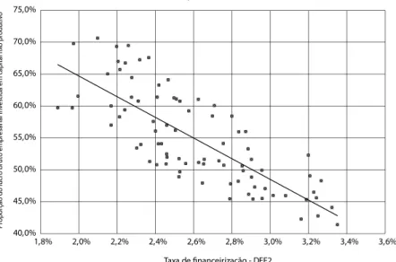 Gráfico 5:  Taxa de Financeirização – Definição 2   e Proporção do Lucro Bruto Empresarial Alocada  