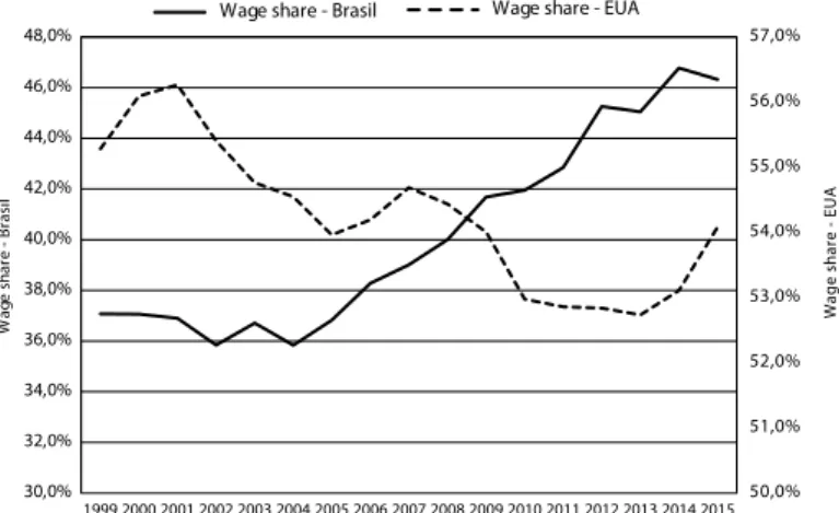 Gráfico 6: Brasil e Eua: Participação dos Salários no Produto (1991-2015) 50,0%51,0%52,0%53,0%54,0%55,0%56,0%57,0%30,0%32,0%34,0%36,0%38,0%40,0%42,0%44,0%46,0%48,0% 1999 2000 2001 2002 2003 2004 2005 2006 2007 2008 2009 2010 2011 2012 2013 2014 2015