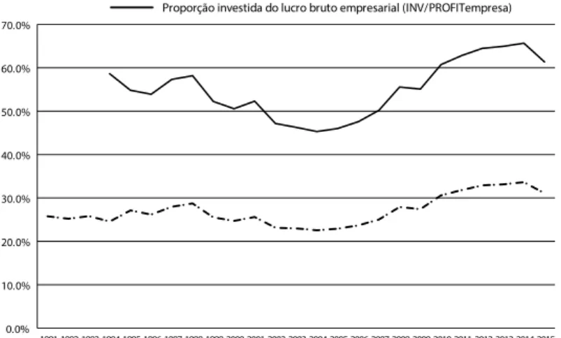 Gráfico 7: Brasil: Proporção do Lucro Alocada em Formação Bruta de Capital Fixo (1991-2015)