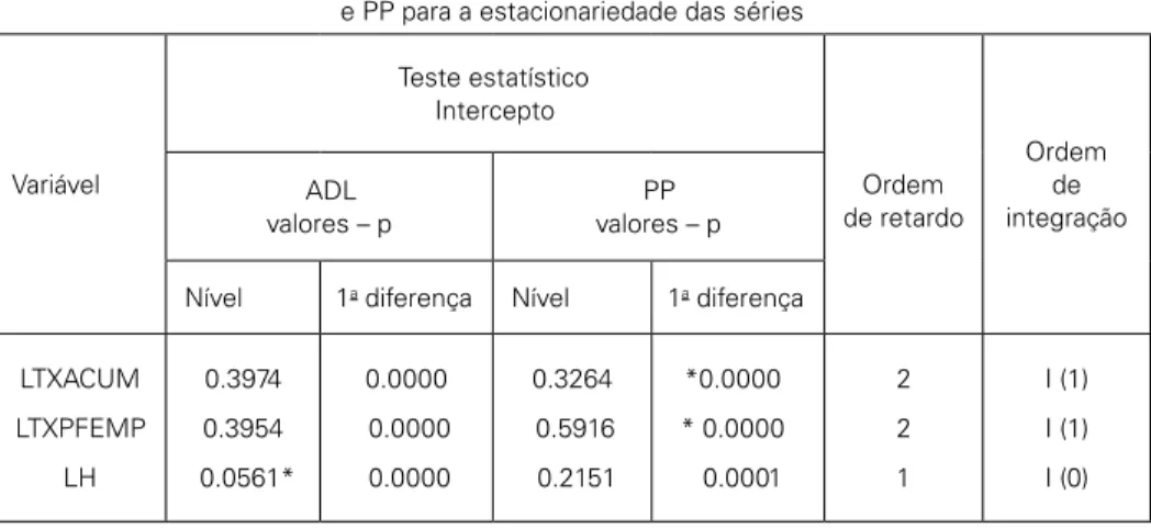 Tabela 1: Teste das raízes unitárias ADF   e PP para a estacionariedade das séries