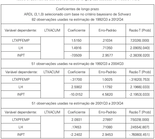 Tabela 3: Estimativas dos coeficientes de longo prazo baseada no modelo ARDL  Coeficientes de longo prazo 
