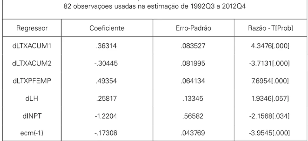 Gráfico 8: Projeção dinâmica para mudanças   na taxa de acumulação - Brasil 1992Q3 – 2013Q4