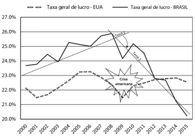 Gráfico 1: Taxa Geral de Lucro: Brasil e EUA (2000-2015)