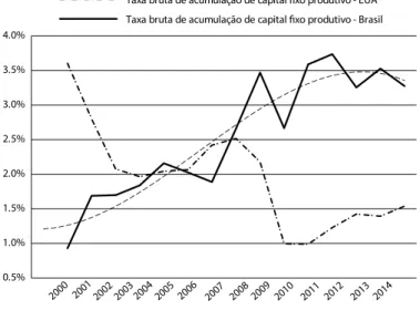 Gráfico 2: Taxa de Acumulação de Capital Fixo Produtivo: Brasil E EUA (2000-2014)