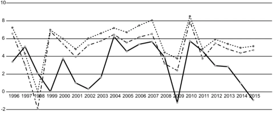 Figure 1: GDP growth (annual %)