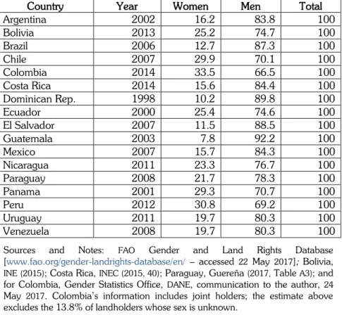Table 1: Distribution of agricultural holders by sex, most recent  agricultural censuses for Latin America (%) 