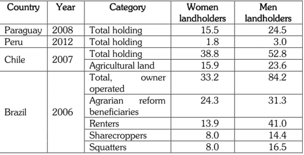 Table 2: Average farm size of landholders (hectares) 