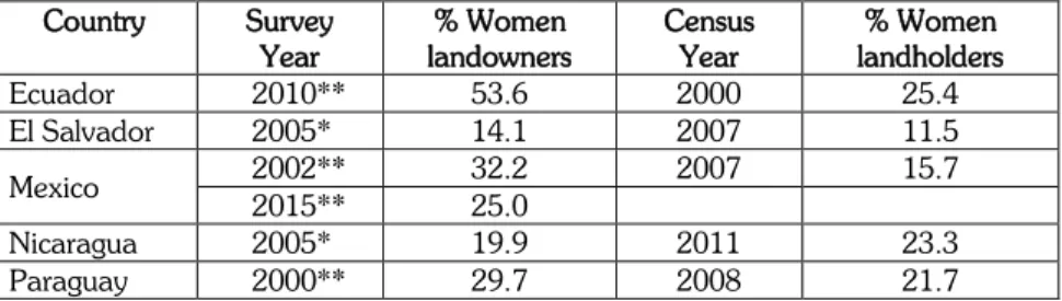 Table  3   presents  estimates  for  a  few  Latin  American  countries  where  there  is  data  on  both  the  share  of  female  landowners  (from  surveys)  and  of  female  landholders  (from  the  census)