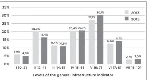 Figure 1 shows the distribution of public and private elementary  schools in the seven levels of the general infrastructure indicator