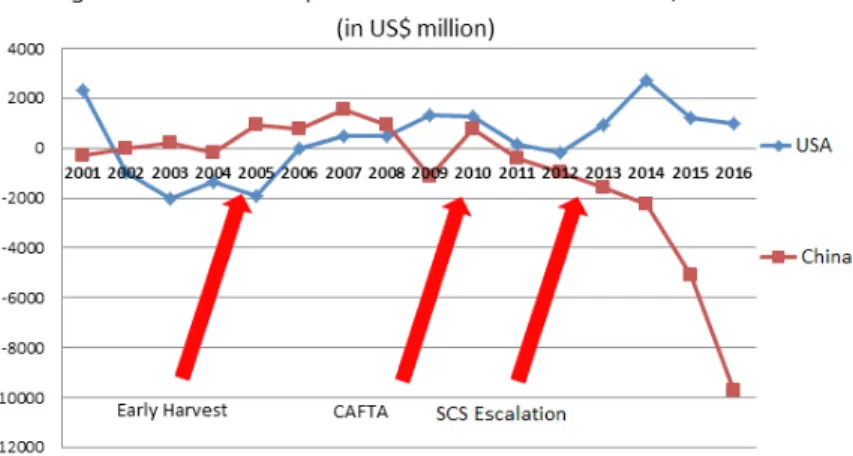 Figure 3: Balance of Filipino trade with the USA and China, 2001-2016 