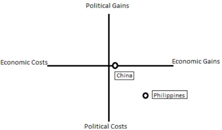 Figure 6: Gains and losses in territorial disputes between China and the Philippines