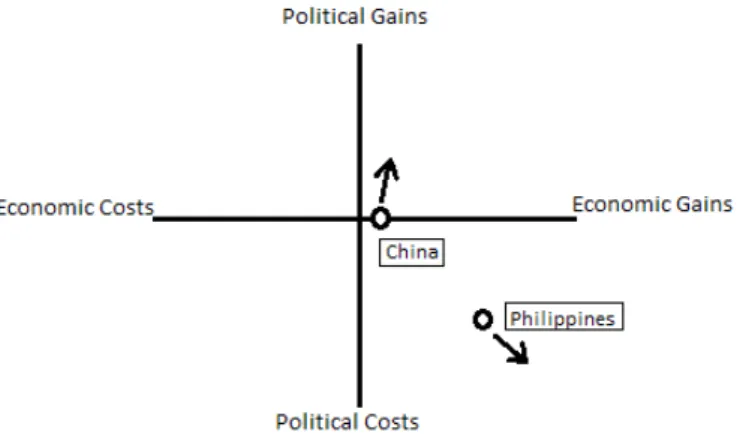 Figure 7: Scenario for resolving the SCS dispute between China and the Philippines